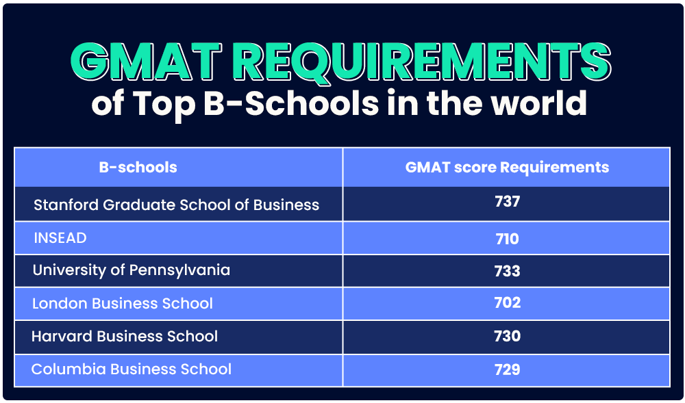 GMAT Requirements to Study in Top B School